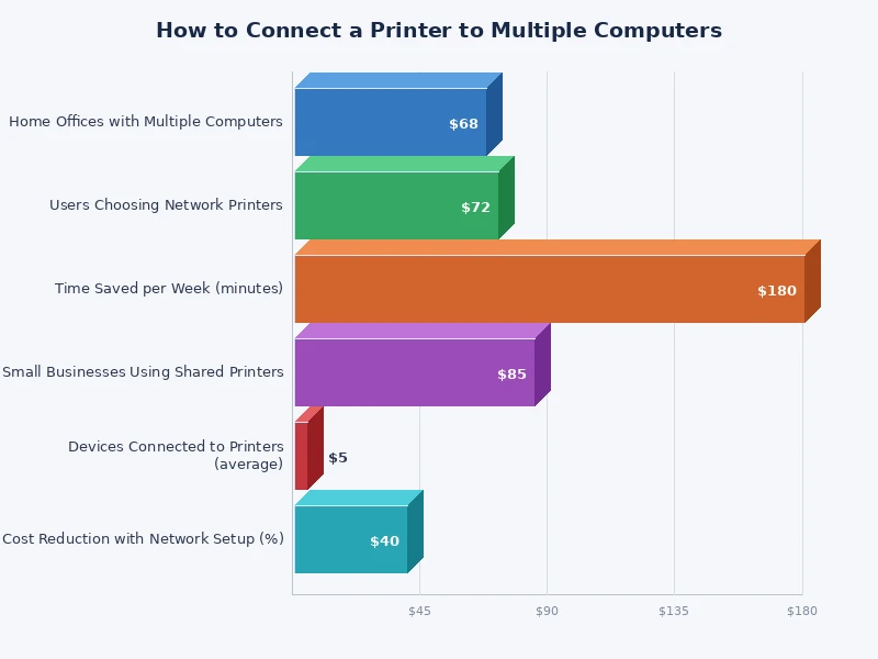 comparison chart of printer sharing methods by difficulty and hardware requirements