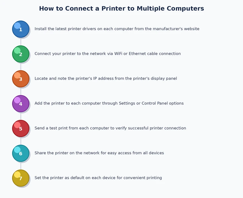step-by-step process diagram for connecting a printer to multiple computers on a network
