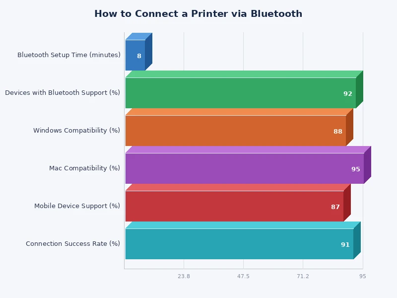 chart comparing Bluetooth printer range and speed vs Wi-Fi Direct and USB