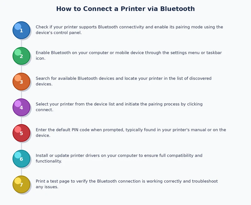 process diagram showing steps to connect printer via bluetooth across Windows, Mac, Android