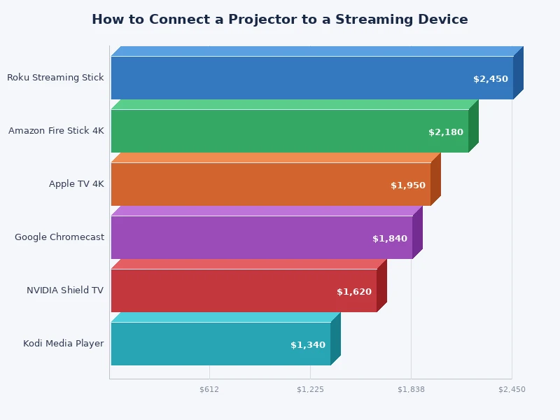 chart comparing streaming devices for projector connection methods