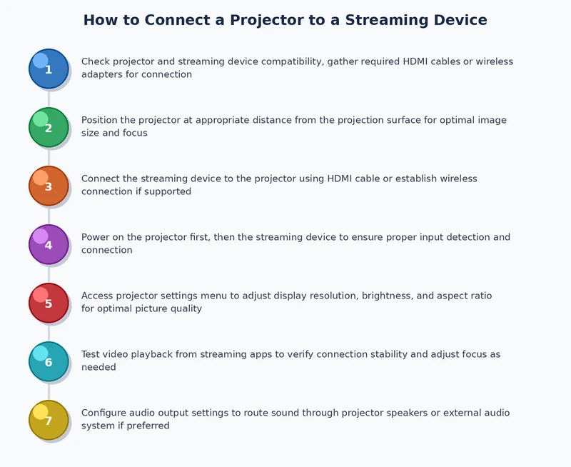 step by step process diagram for connecting a streaming device to a projector