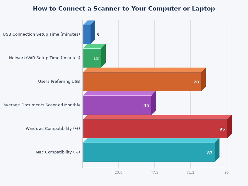 Bar chart comparing scanner connection method speeds: USB, Wi-Fi, Ethernet, Bluetooth