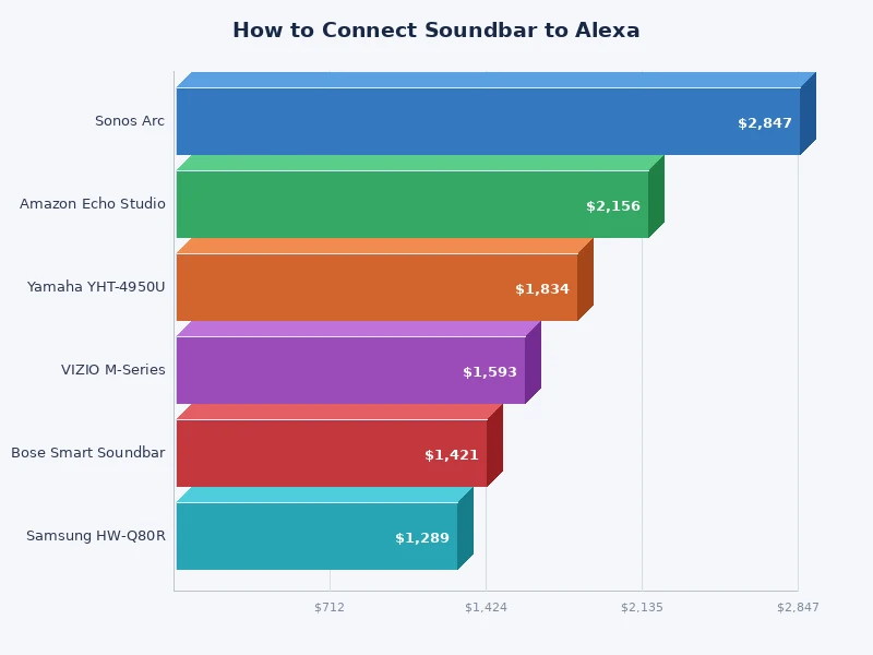 Comparison chart of Alexa soundbar connection methods showing features and compatibility