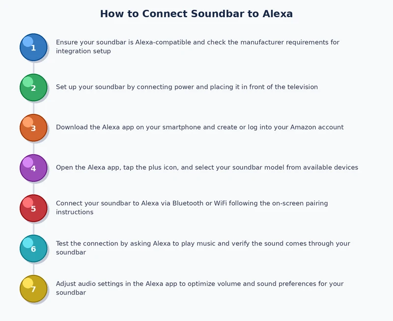 Step-by-step process diagram showing how to connect soundbar to Alexa via Bluetooth and skill setup