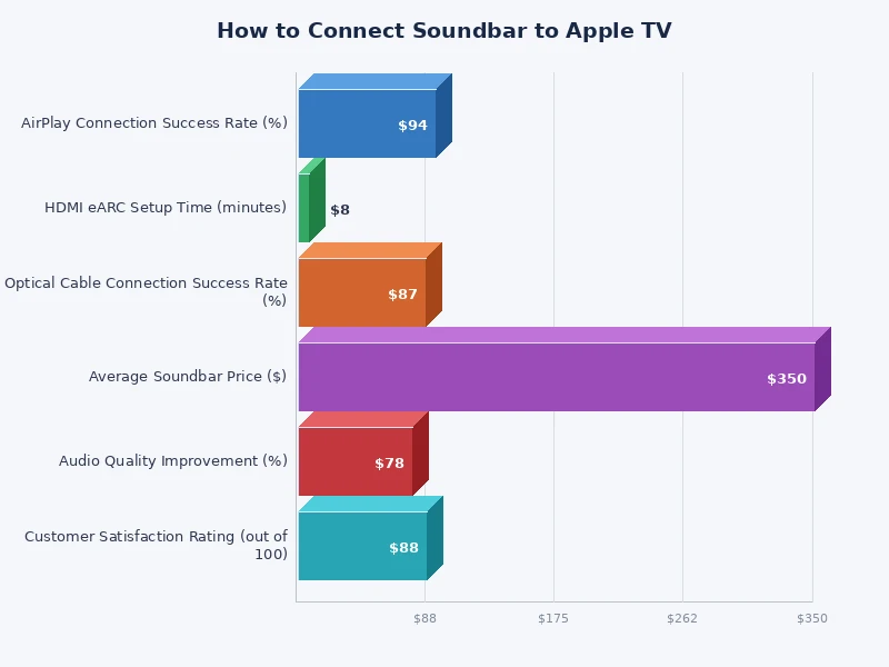 Chart comparing soundbar connection methods for Apple TV audio quality