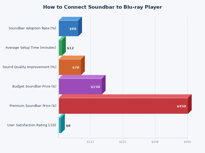 Chart comparing audio connection methods for soundbar and Blu-ray player quality levels
