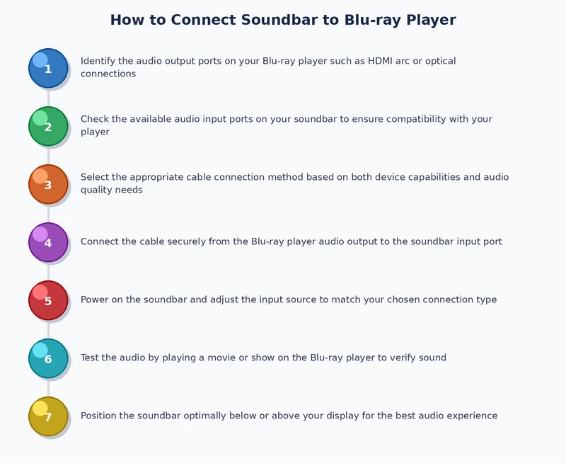 Step-by-step process diagram showing how to connect soundbar to Blu-ray player