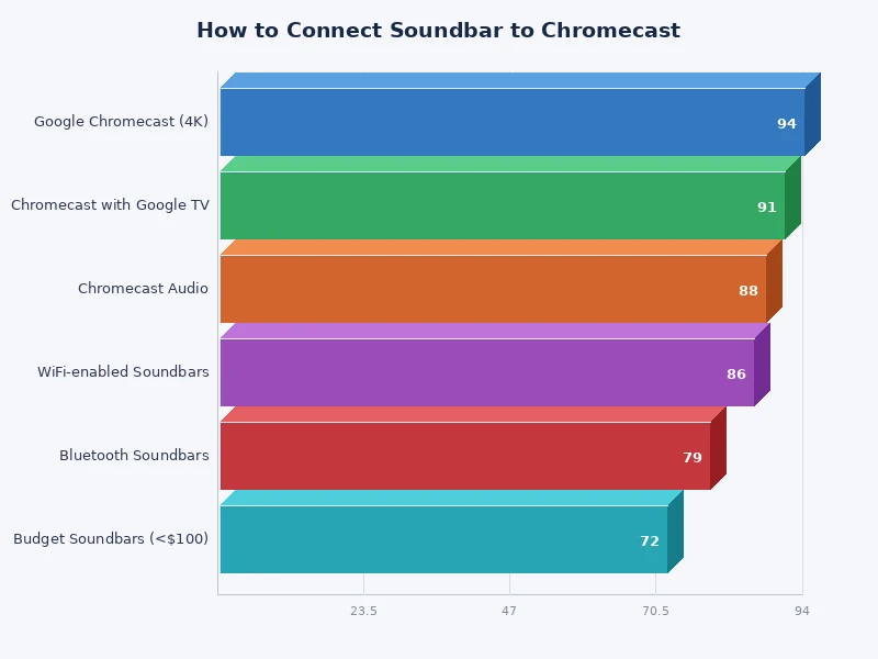 Comparison chart of soundbar connection methods for Chromecast setups