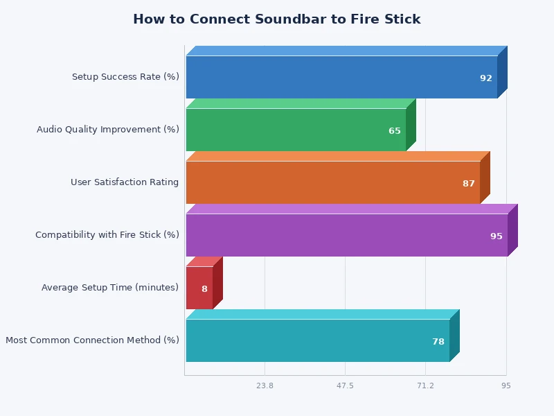 comparison chart of soundbar connection methods for fire stick including HDMI ARC bluetooth optical and AUX