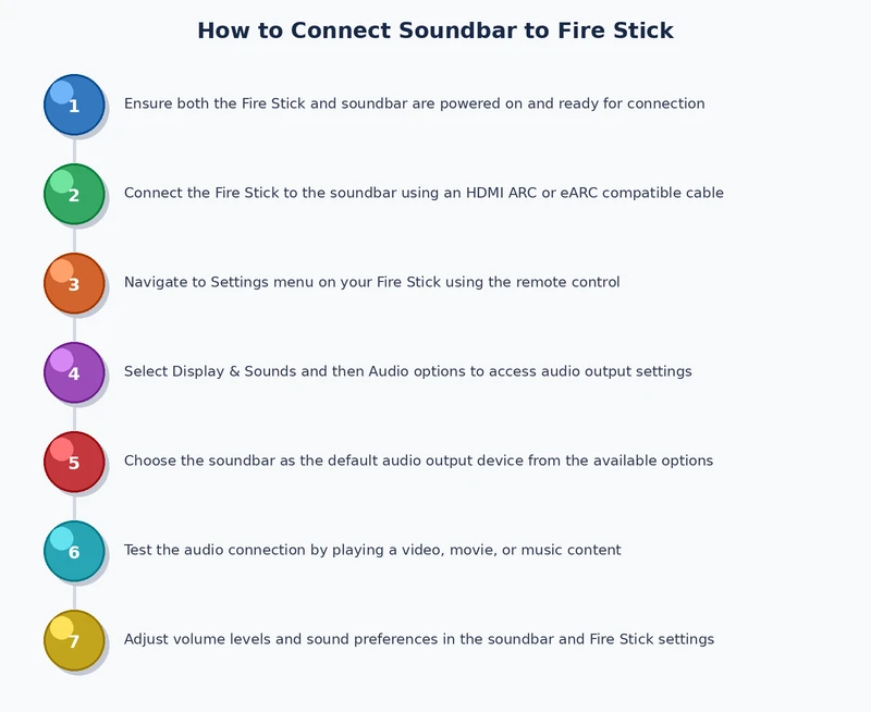 step by step process diagram for connecting soundbar to fire stick via HDMI ARC bluetooth and optical