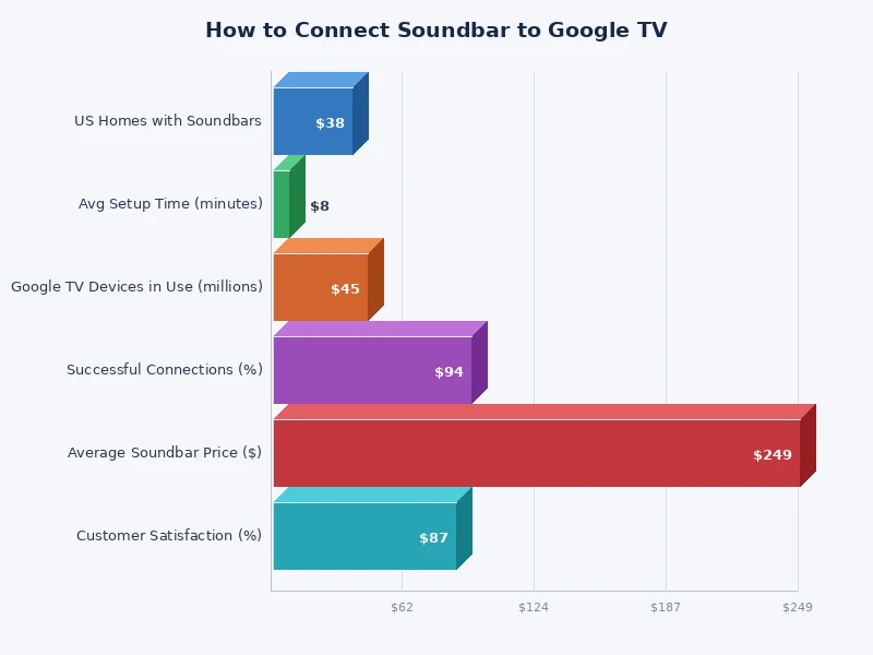 chart comparing soundbar connection methods for Google TV by audio quality and latency