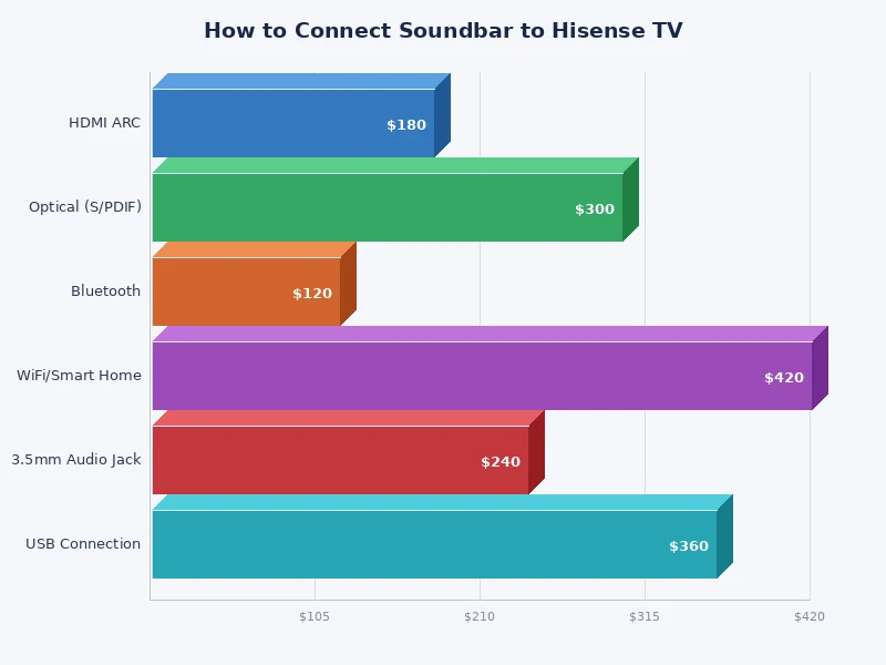 comparison chart of soundbar connection methods for Hisense TV