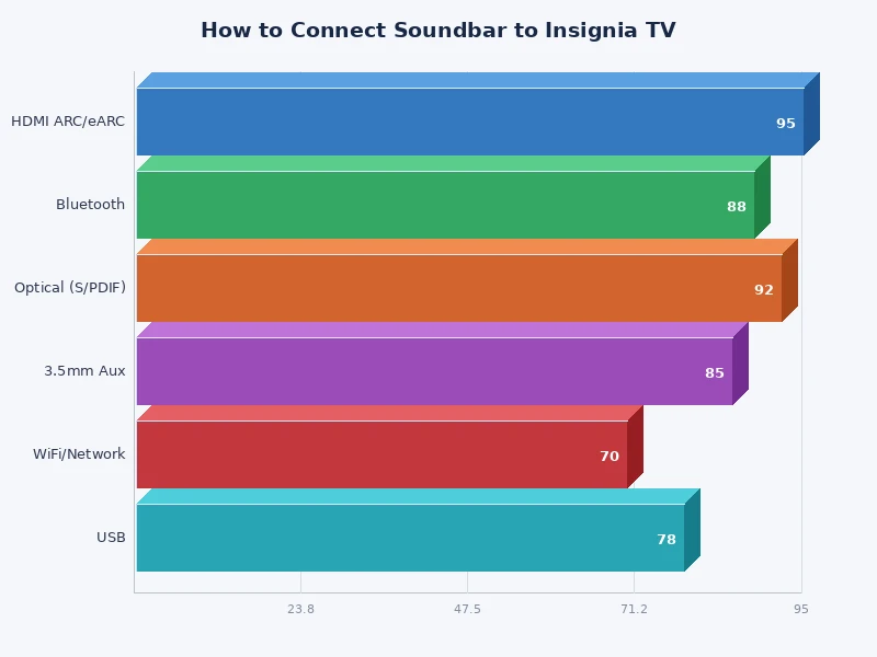 Comparison chart of soundbar connection methods for Insignia TV by audio quality and latency