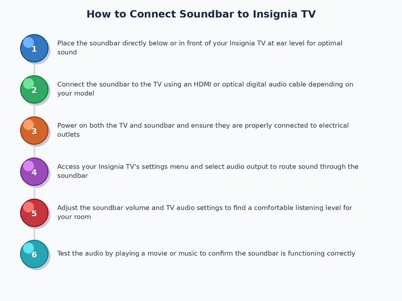 Step-by-step process diagram for connecting soundbar to Insignia TV via HDMI ARC, optical, and Bluetooth