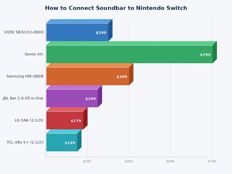 comparison chart of Nintendo Switch soundbar connection methods by audio quality and latency