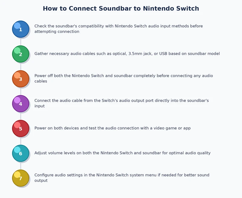 step-by-step process diagram for connecting Nintendo Switch to soundbar via HDMI ARC