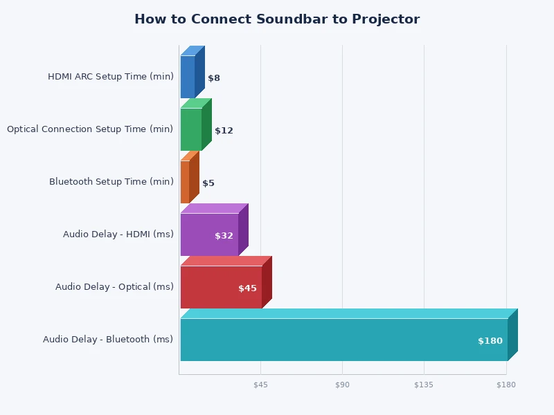 Bar chart comparing audio quality and latency across HDMI, optical, AUX, and Bluetooth soundbar connections