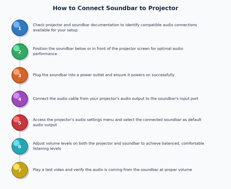 Step-by-step process diagram showing how to connect a soundbar to a projector using HDMI, optical, and Bluetooth