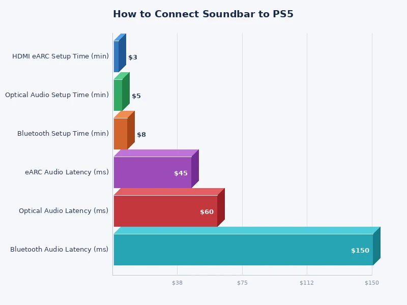 comparison chart of PS5 soundbar connection methods by latency and audio quality