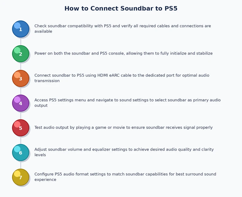 step by step process diagram for connecting soundbar to PS5