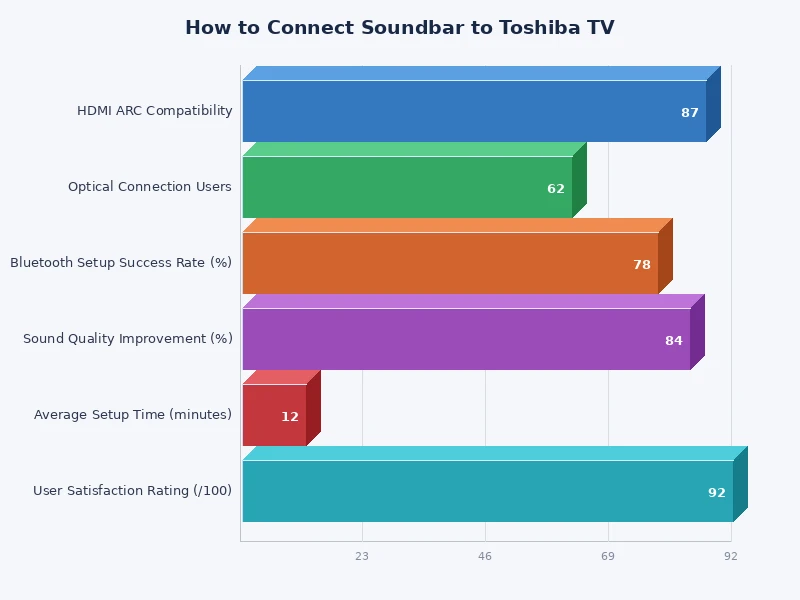 Bar chart comparing audio quality ratings for HDMI ARC, optical, Bluetooth, and AUX soundbar connections