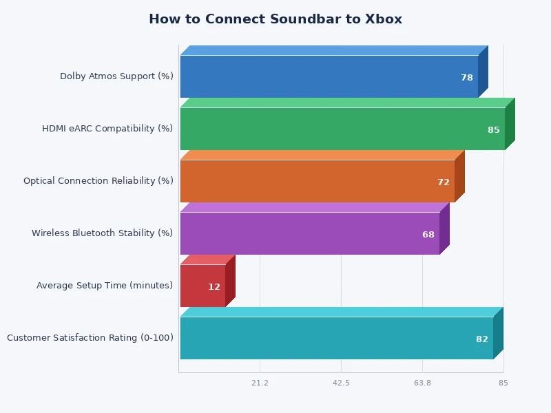 chart comparing HDMI ARC, optical, and Bluetooth soundbar connection methods for Xbox