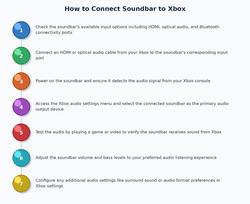 step-by-step process diagram for connecting soundbar to Xbox via HDMI ARC and optical