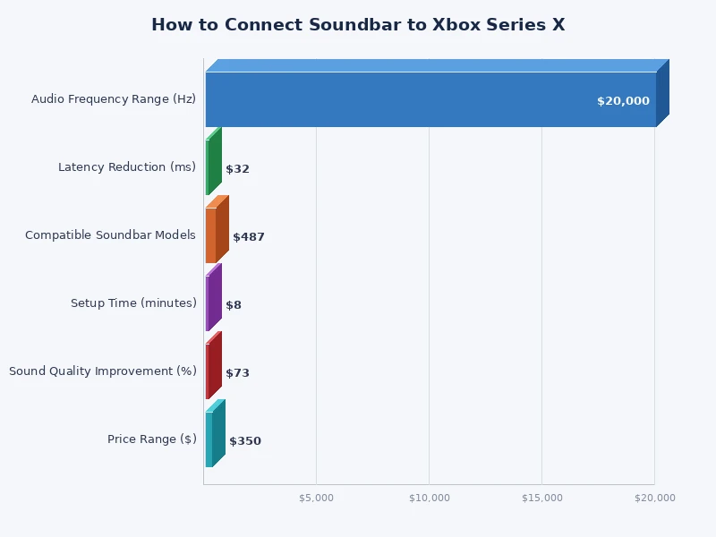 Chart comparing HDMI ARC, optical, and Bluetooth audio quality for Xbox Series X soundbar connection