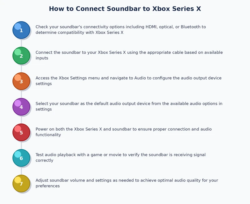 Process diagram showing how to connect soundbar to Xbox Series X step by step