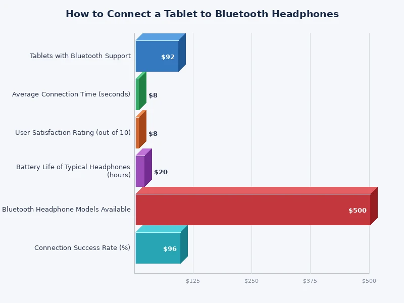 chart comparing bluetooth headphone connection steps across Android iPad and Fire tablets
