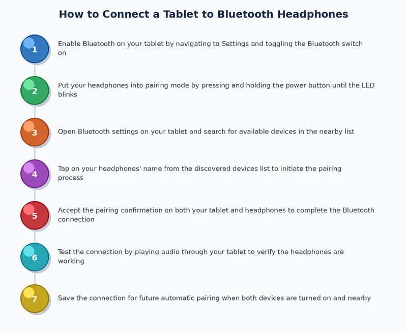 step by step process diagram for pairing bluetooth headphones to a tablet
