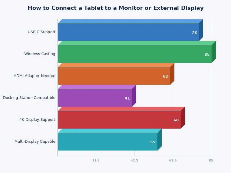 chart comparing wired vs wireless tablet to monitor connection methods by latency and compatibility