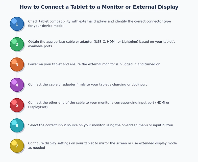 step-by-step process diagram for connecting tablet to external monitor via USB-C and wireless methods