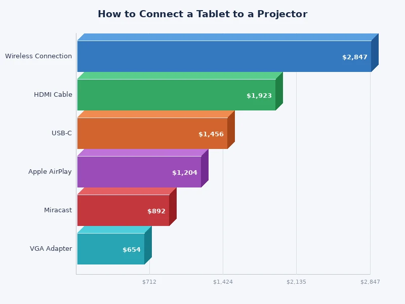 Chart comparing wired vs wireless tablet-to-projector connection methods by latency and setup time