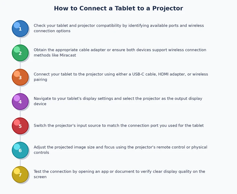 Step-by-step process diagram for connecting a tablet to a projector wirelessly
