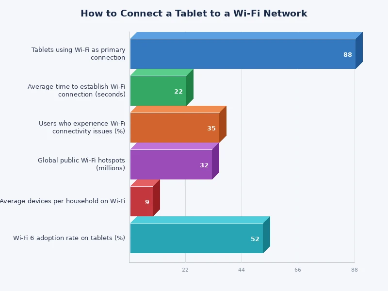bar chart comparing wi-fi 5 and wi-fi 6 speeds for tablet connections