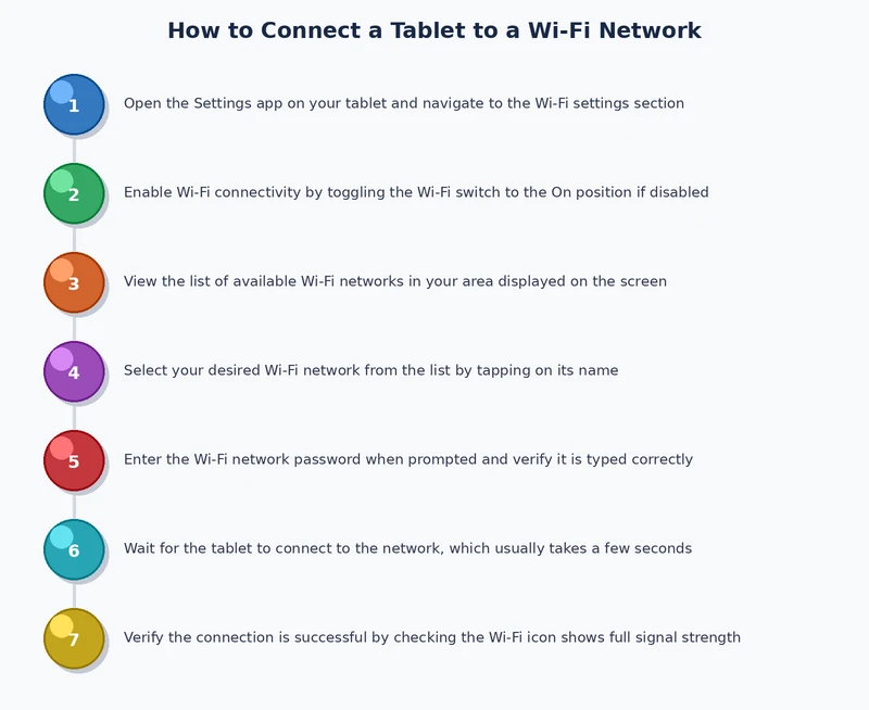 step-by-step process diagram showing how to connect tablet to wifi on Android and iPad