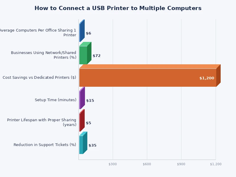 Bar chart comparing setup cost and complexity of USB printer sharing methods