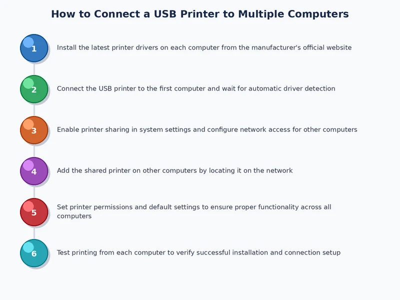Step-by-step process diagram for sharing a USB printer across a home network