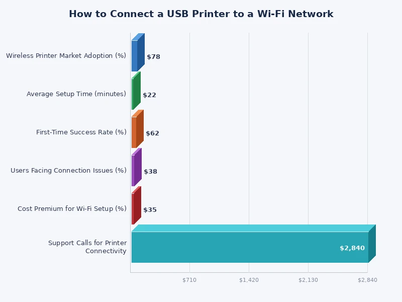 Bar chart comparing setup complexity and cost of four methods to connect USB printer to wifi