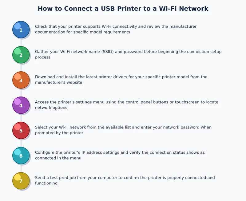 Process diagram showing steps to connect USB printer to wifi network via router USB port