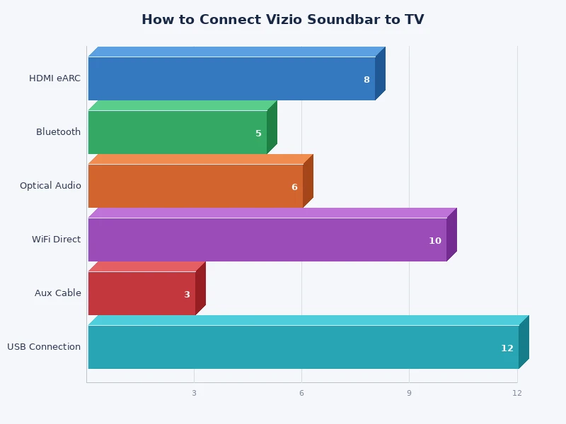 Chart comparing Vizio soundbar connection methods by audio quality and compatibility