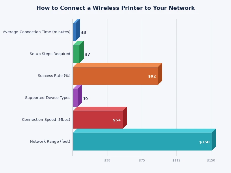 chart comparing wireless printer connection methods by setup time and difficulty
