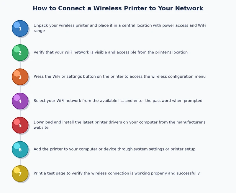 step-by-step process diagram for connecting wireless printer to network