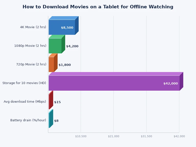 Comparison chart of streaming platforms that support offline movie downloads on tablets
