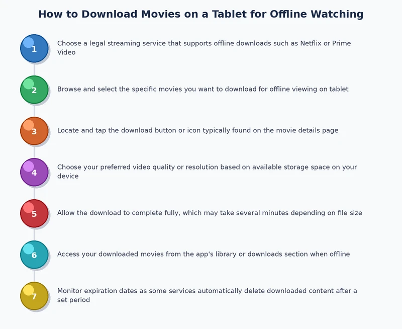 Step-by-step process diagram for downloading movies on a tablet for offline watching