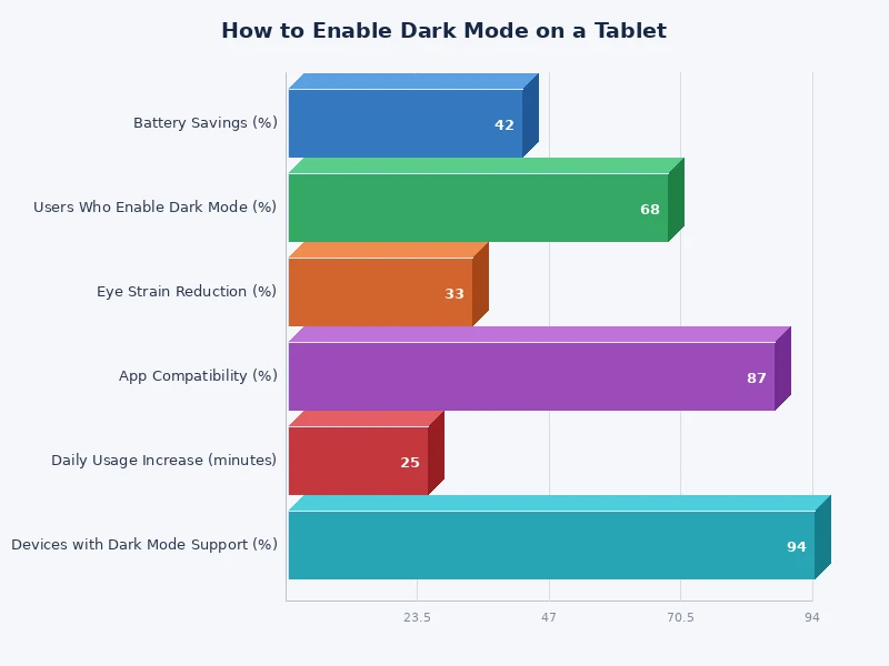 bar chart comparing battery usage reduction with dark mode across tablet platforms