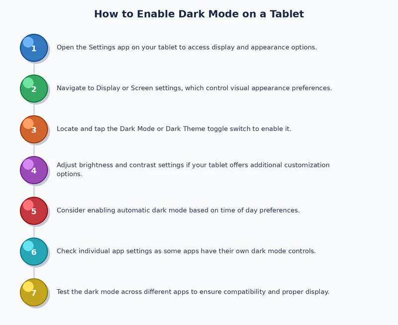 process diagram showing steps to enable dark mode on tablet across Android iPad and Fire OS