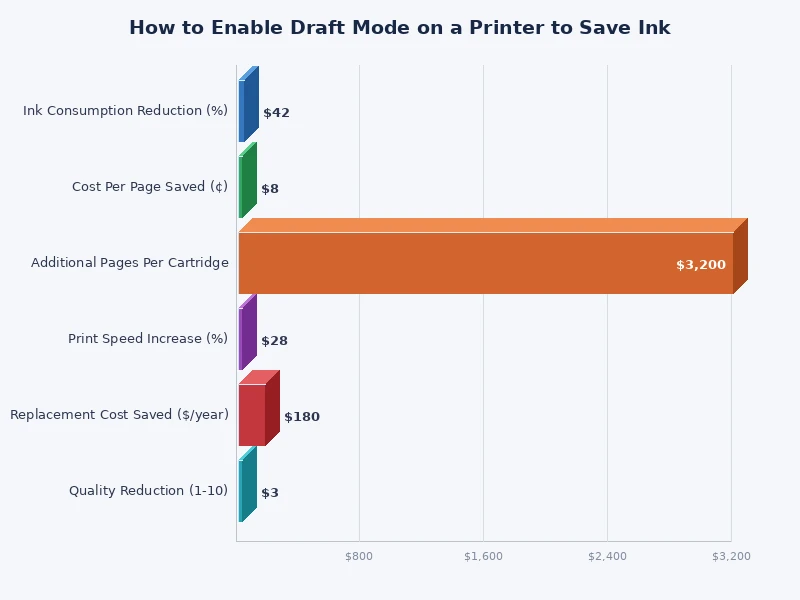 Bar chart comparing ink consumption across print quality modes: draft, normal, and high quality